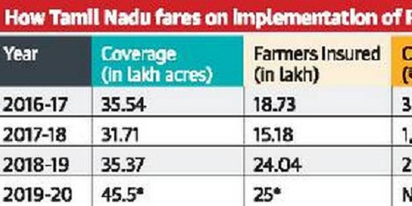 Govt. hoping to cover 25L farmers under PM’s crop insurance scheme this year