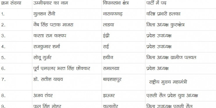 राजकुमार सैनी की लोसुपा ने किए 16 उम्मीदवार घोषित, जानें किस दिग्गज को कहां से उतारा