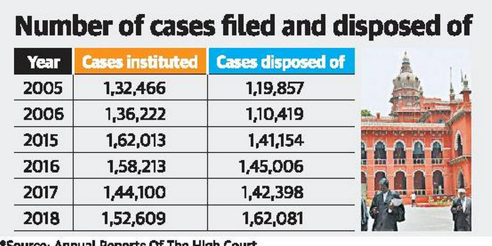 Madras High Court disposed of more cases in 2018, thanks to higher judge strength