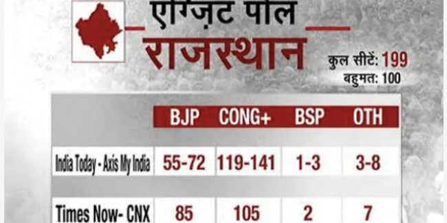 Rajasthan Assembly Elections Exit Polls : राजस्थान में आ सकती है कांग्रेस के हाथ में सत्ता