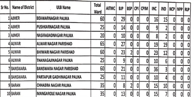 49 निकायों में कांग्रेस ने 961, भाजपा ने 737 और निर्दलीयों ने 386 वार्डों पर जीत दर्ज की
