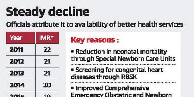 Tamil Nadu infant mortality rate drops by one point