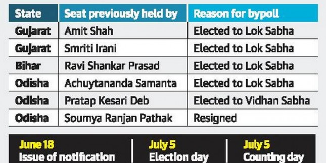 Rajya Sabha polls in Odisha and Gujarat on July 5