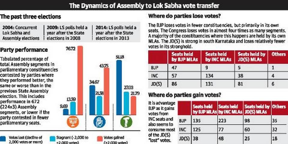 History shows vote transfer will be a tall order for alliance in Karnataka