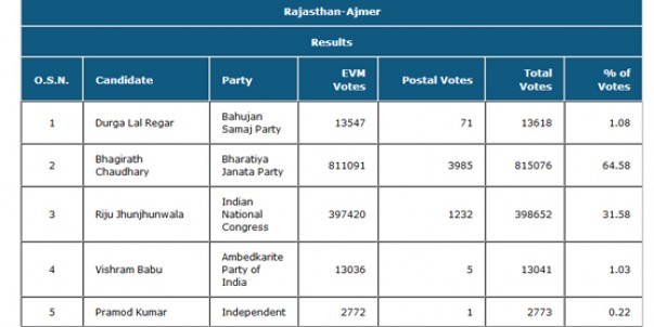 लोकसभा चुनाव परिणाम - राजस्थान में भाजपा के प्रत्याशी कितने-कितने वोटों से जीतें, यहां देखें