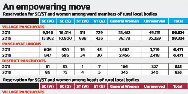 Local bodies to get 22,800 more women members