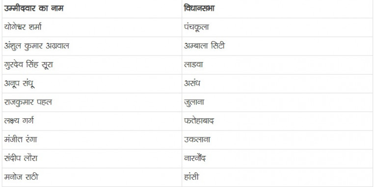 आप ने घोषित की 22 उम्मीदवारों की पहली सूची, हुड्डा की सीट गढ़ी सांपला किलोई में मुनीपाल अत्री देंगे टक्कर