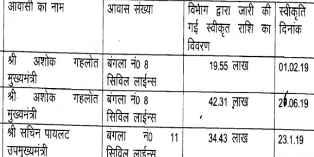 आर्थिक तंगी के बावजूद CM, डिप्टी CM और मंत्रियों के बंगलों पर लाखों खर्च